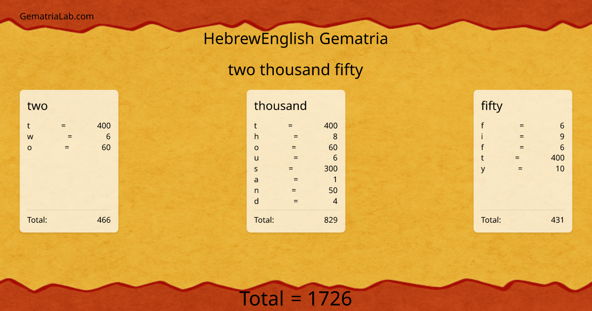two thousand fifty in hebrewEnglish Gematria